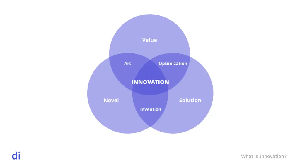 Innovation คืออะไร? โครงสร้างและนิยามของ นวัตกรรม