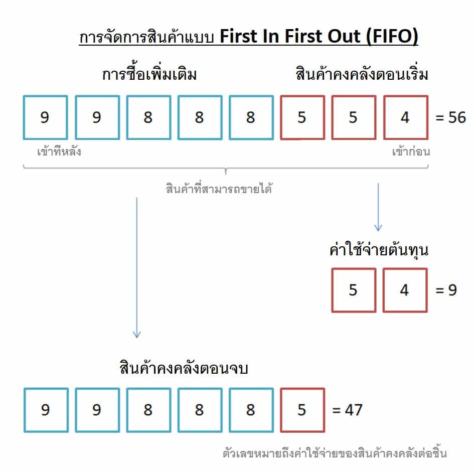 First In First Out บัญชี FIFO - ลักษณะและประโยชน์ของ First In First Out (FIFO) 