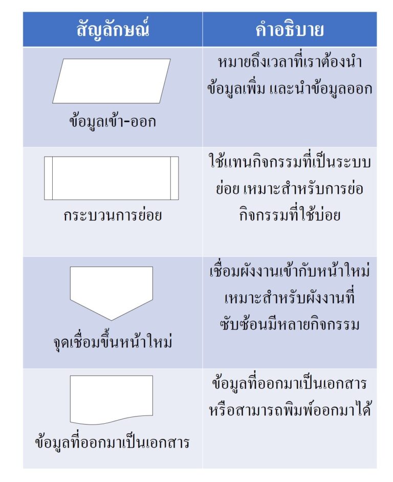 Flow Chart คืออะไร - การเขียนผังงาน (พร้อมภาพประกอบ) - Thai Winner