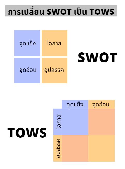 SWOT กับ TOWS ต่างกันอย่างไร - การเปลี่ยน SWOT เป็น TOWS