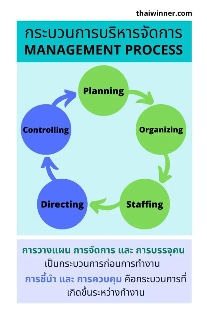 กระบวนการบริหารจัดการมีอะไรบ้าง (Management Process)