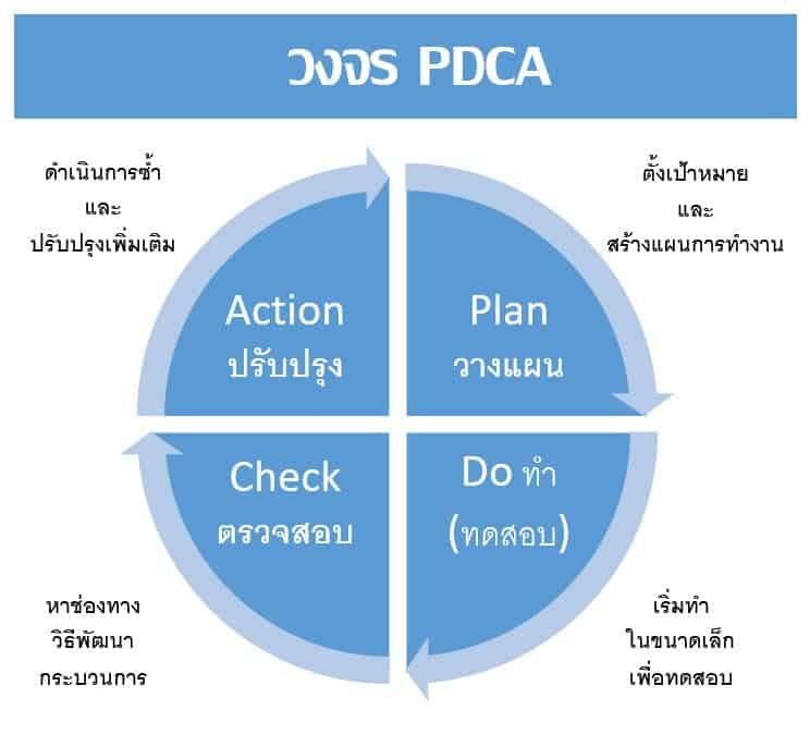 PDCA คืออะไร - วงจร PDCA เดมมิ่ง