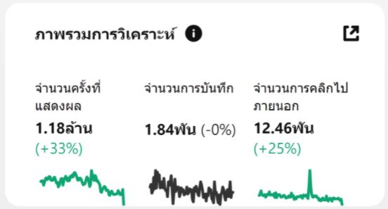 ตัวเลขการทำ Pinterest