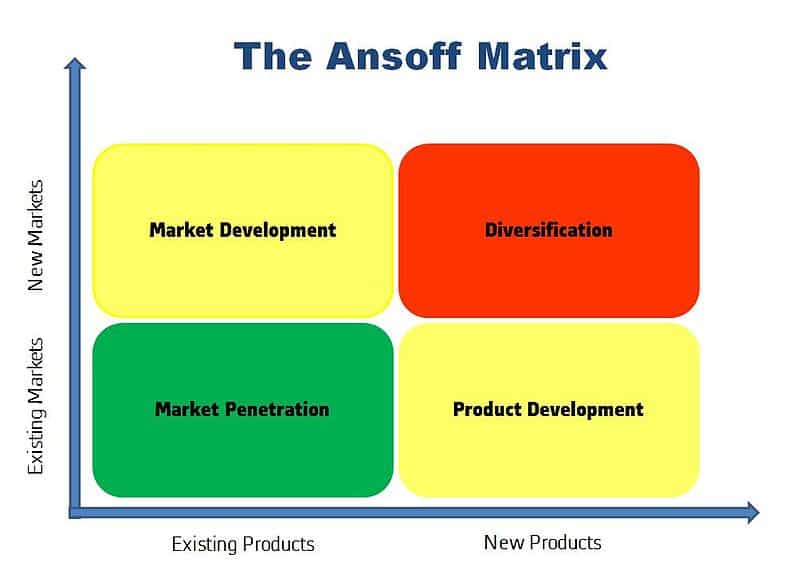 Growth Strategy (กลยุทธ์ทำให้เติบโต) - Ansoff Matrix