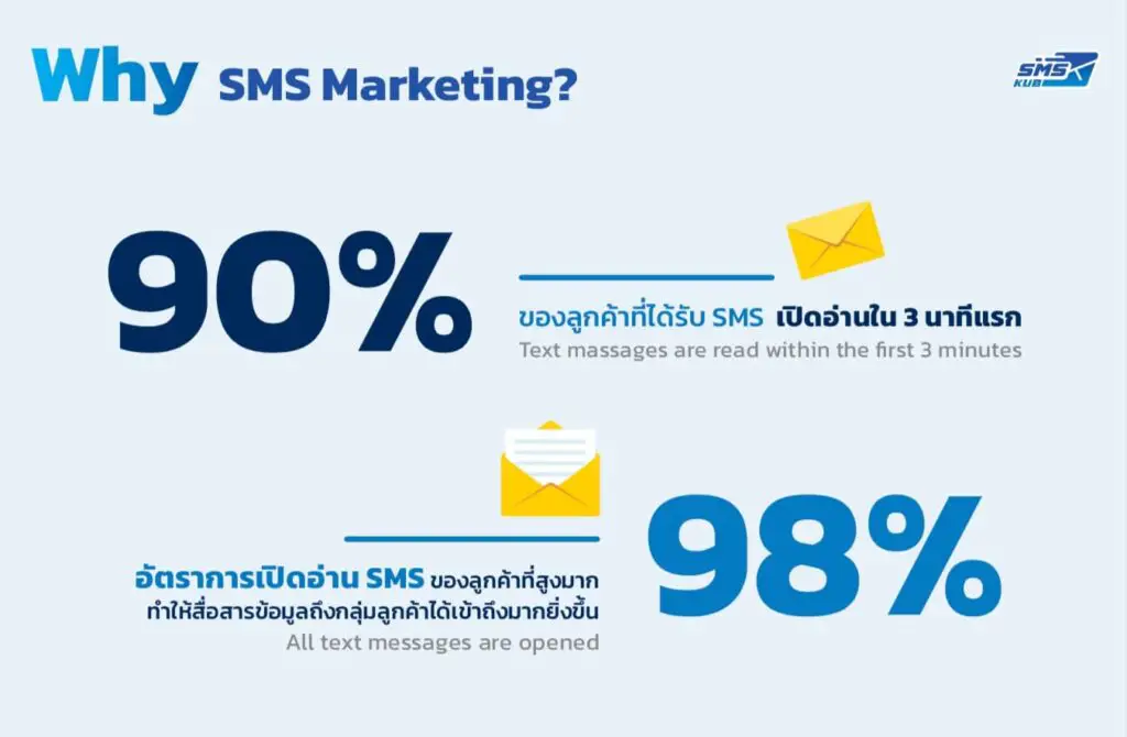 เปิดเทคนิคกระตุ้นยอดขายด้วย SMS Marketing
