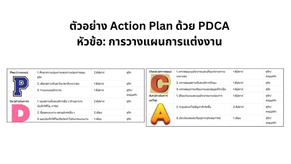 ตัวอย่าง Action Plan ด้วย PDCA
หัวข้อ: การวางแผนการแต่งงาน